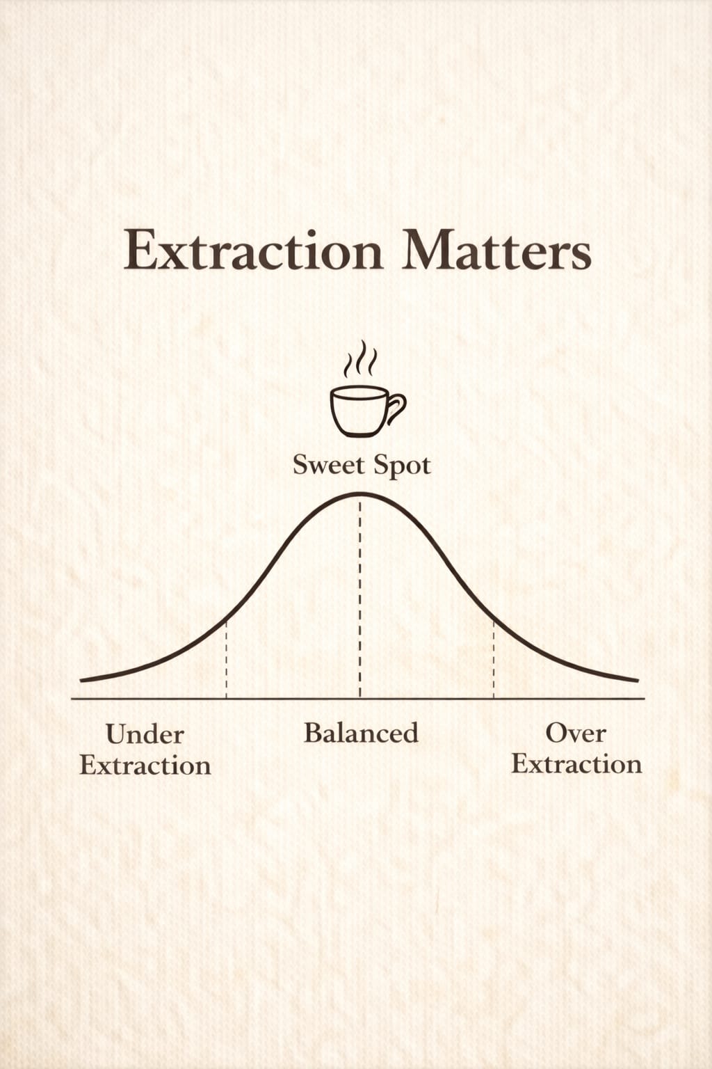 Extraction Matters